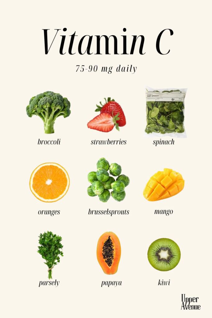 Vitamin C sources: broccoli, strawberries, spinach, oranges, brussel sprouts, mango, parsley, papaya, kiwi. Daily intake 75-90 mg.