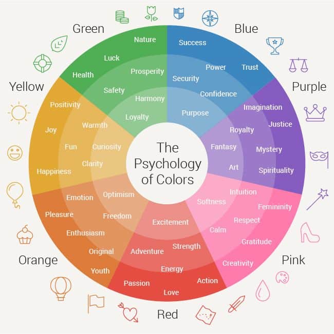 Color psychology wheel showing emotions linked to green, blue, purple, pink, red, orange, yellow; includes success, trust, joy, love.
